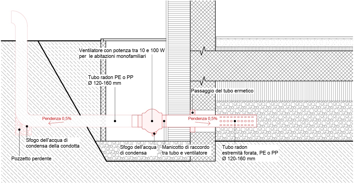 Schema grafico del pozzo radon esterno